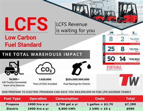 low carbon fuel standard lcfs.